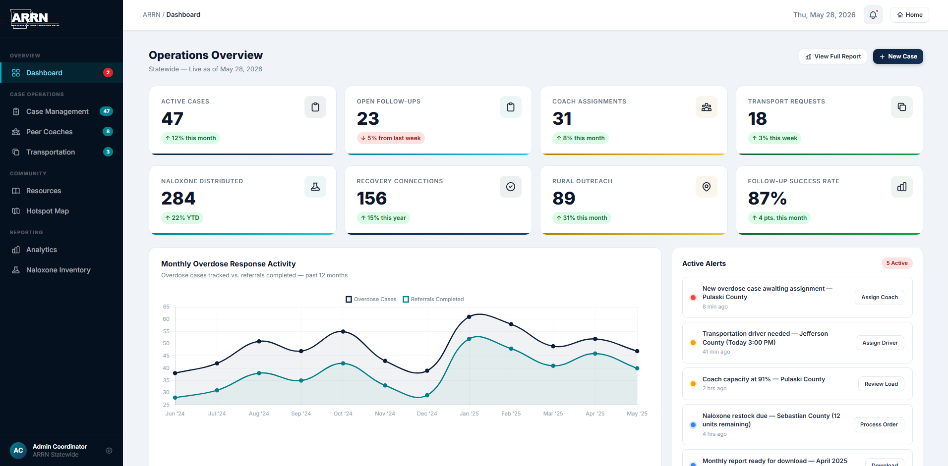 ARRN Statewide Recovery Coordination Dashboard
